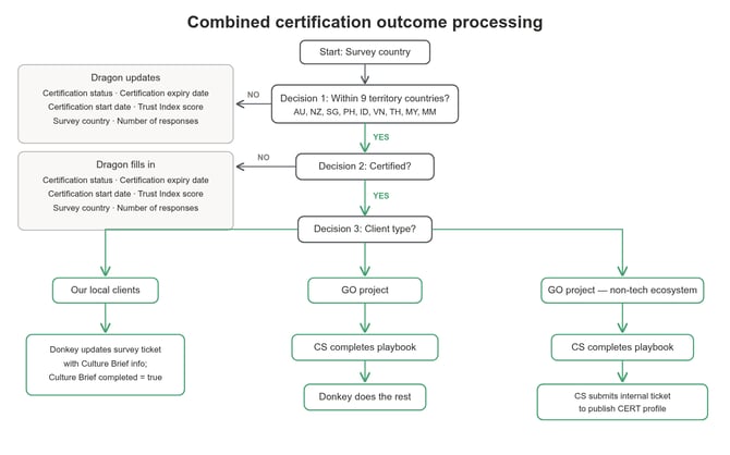 certification-outcome-updated